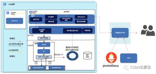基于eBPF技術(shù)的網(wǎng)絡(luò)可觀測方案實踐——諧云產(chǎn)品總監(jiān)蔣玉芳經(jīng)驗分享